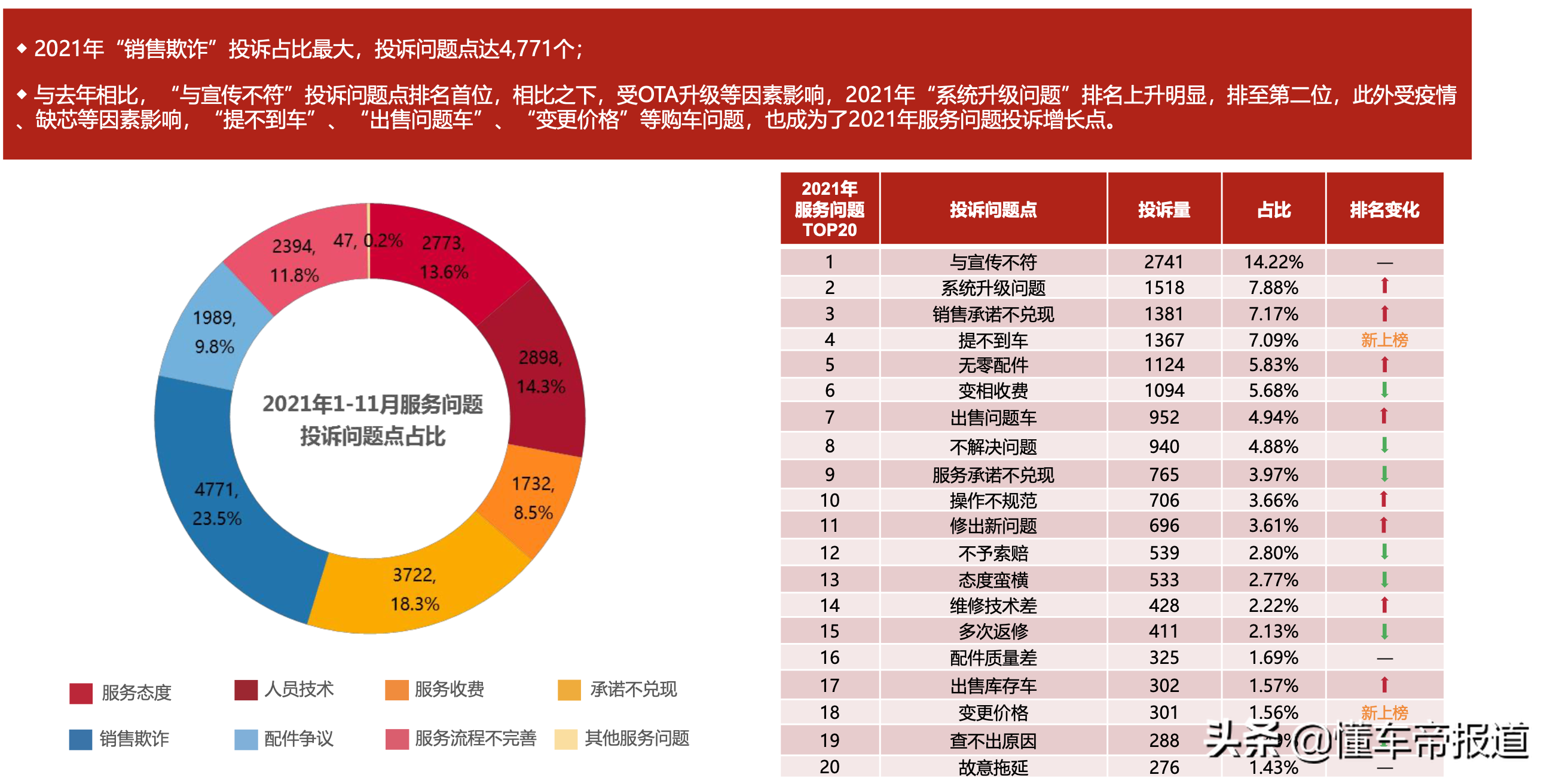 数读|1-11月汽车投诉量近10万,影音系统、变速箱故障成“重灾区”