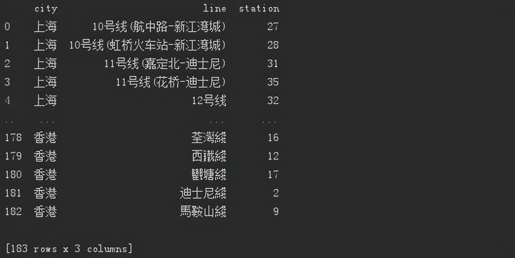 Python爬虫实战，pyecharts模块，Python实现中国地铁数据可视化