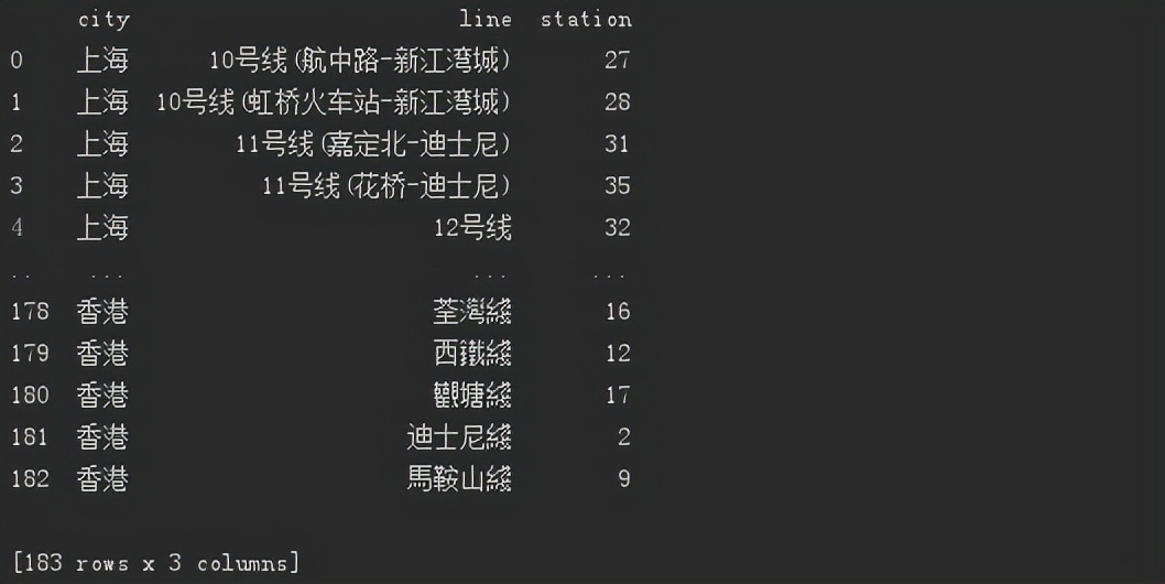 Python爬蟲實戰，pyecharts模塊，Python實現中國地鐵數據可視化