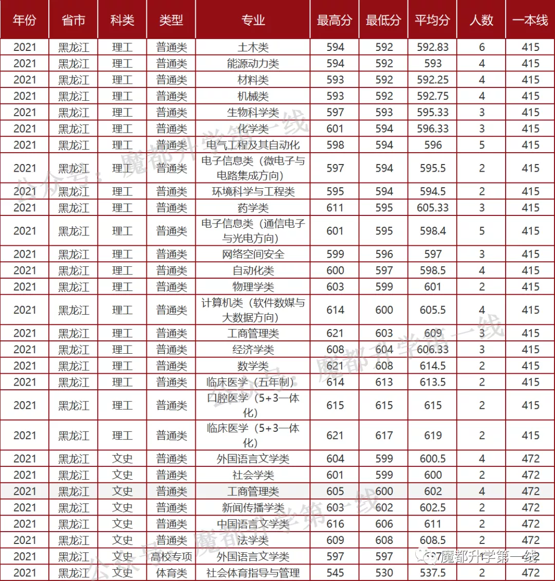 2021年山东大学招生专业、在各省招生计划及录取分数线汇总