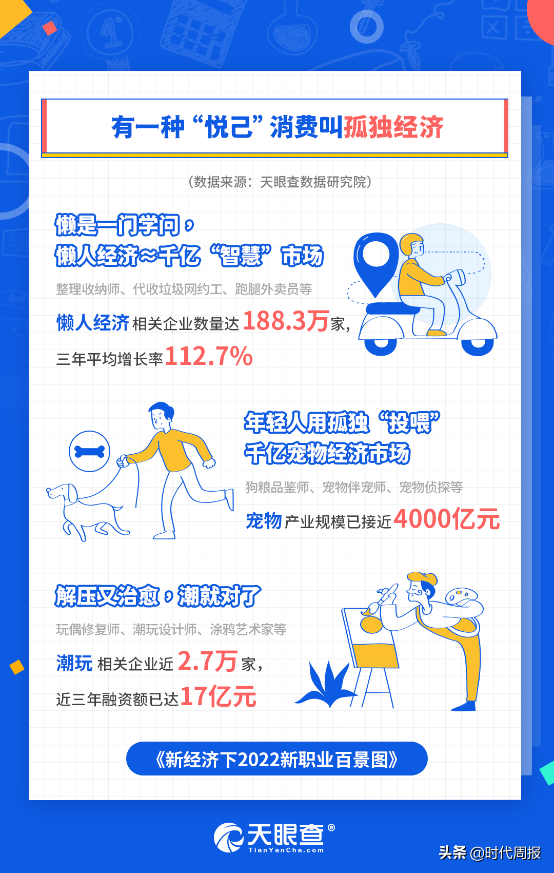 天眼查發布《新經濟下2022新職業百景圖》報告