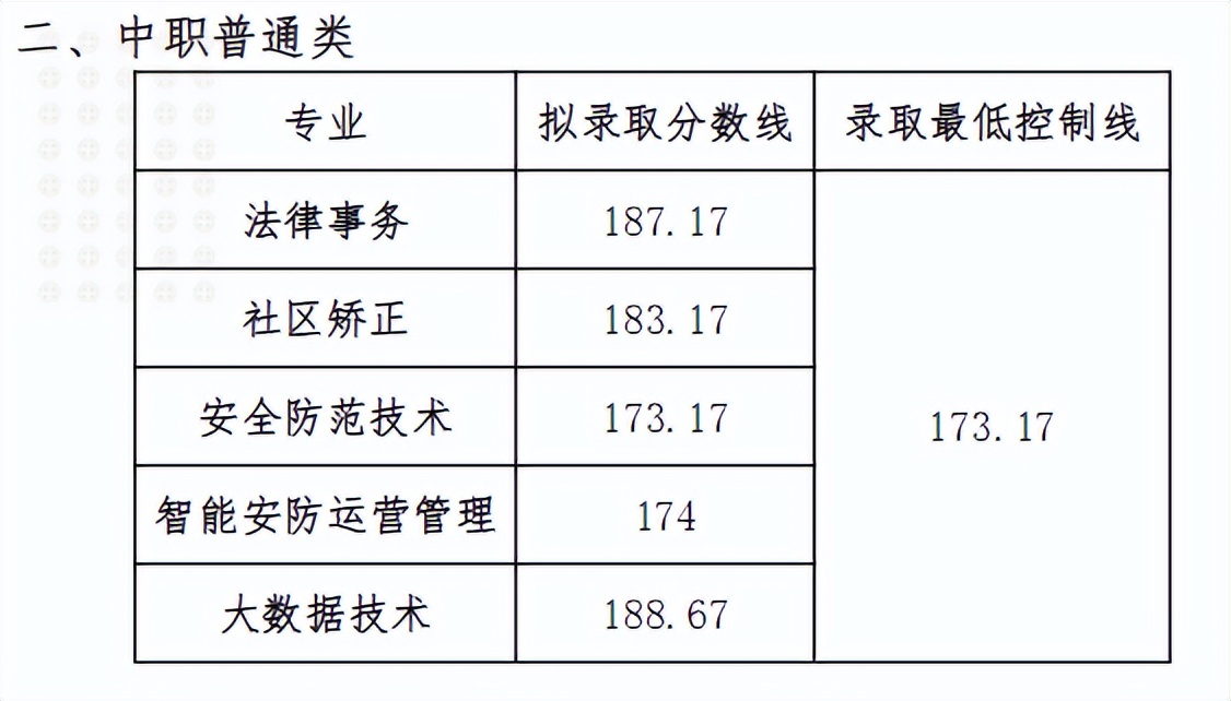 高職高考錄取分數線,高職高考錄取分數線2023