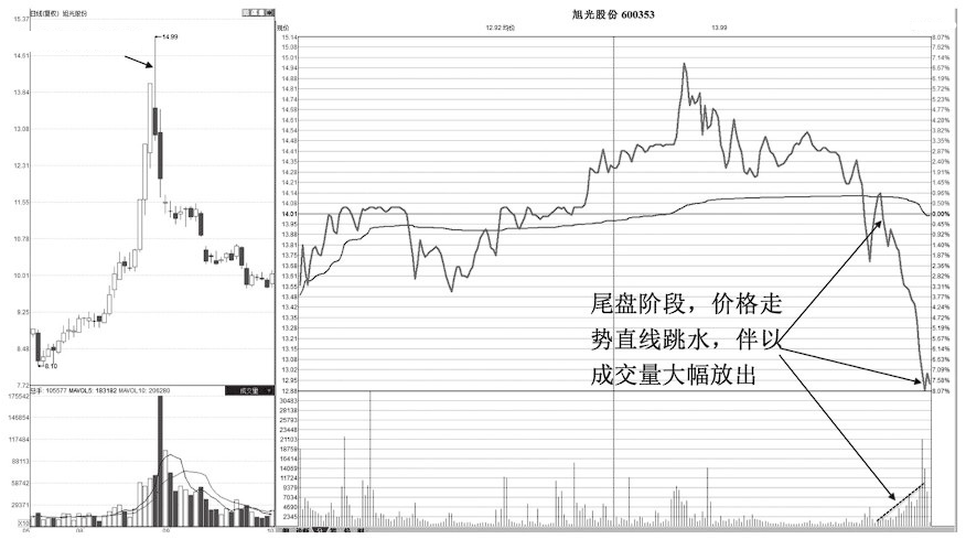 突然跳水是什么意思（A股：如果股票在尾盤最后半小時突然跳水，你知道是什么意思嗎？）