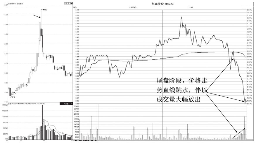 突然跳水是什么意思（A股：如果股票在尾盘最后半小时突然跳水，你知道是什么意思吗？）