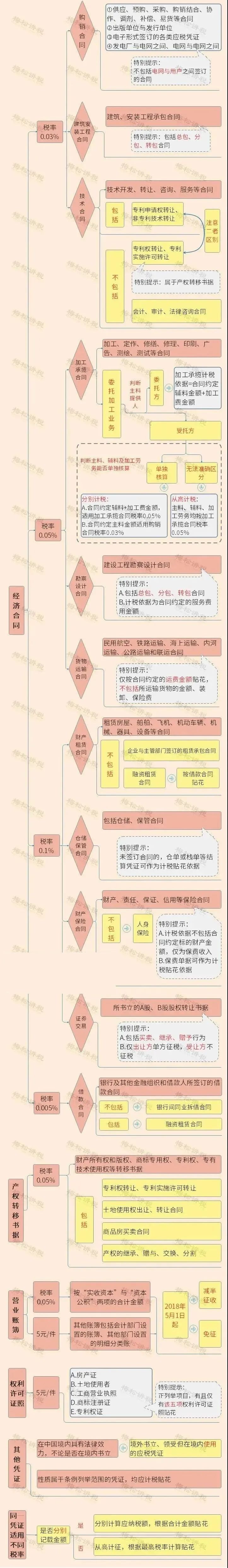 印花税的计税依据怎么算？附：最新最全的税率表-第21张图片