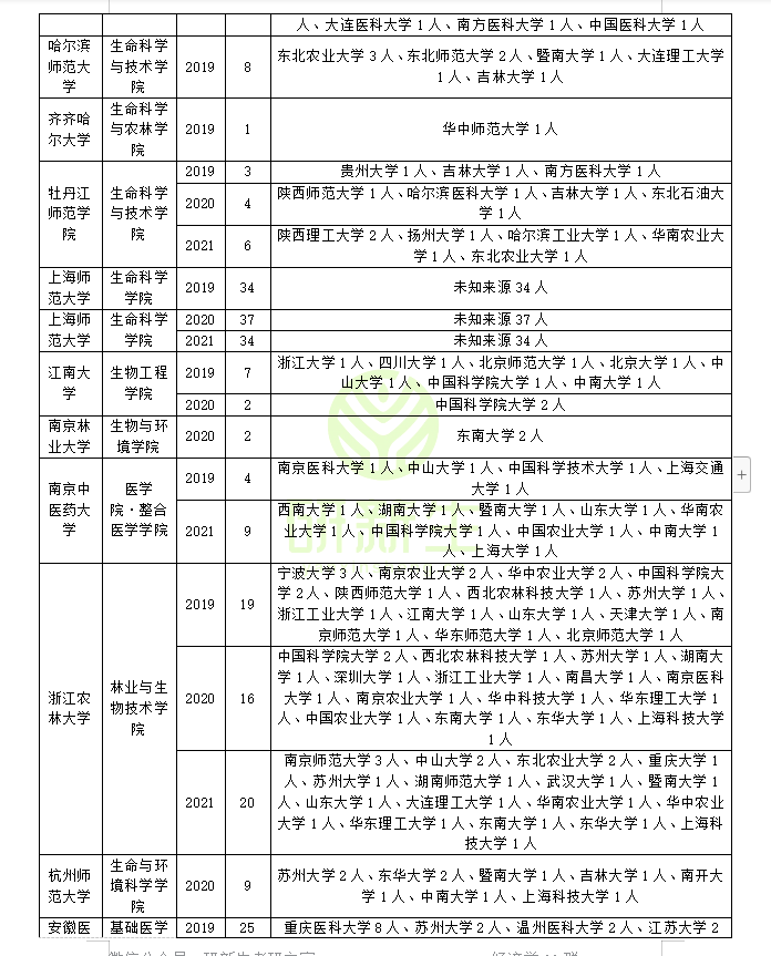 生物化学与分子生物学调剂信息：近三年调剂录取情况分析