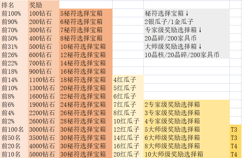 「分析向」新活动“猎宝角逐”全民PVP玩法，阿攻先行体验愚见