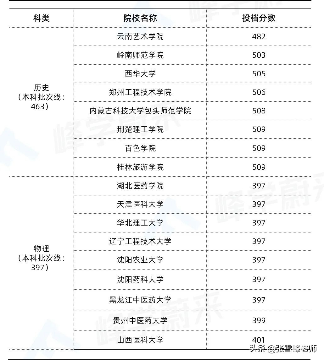 一模完几家欢喜几家愁！张雪峰：别急，刚过本科线也能上好大学