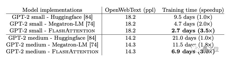 斯坦福博士提出超快省显存Attention，GPT-2训练速度提升3.5倍