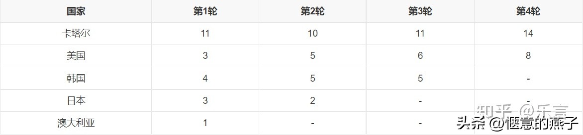 卡塔爾是南半球還是北半球（轉發：卡塔爾舉辦世界杯為啥名利雙收？）