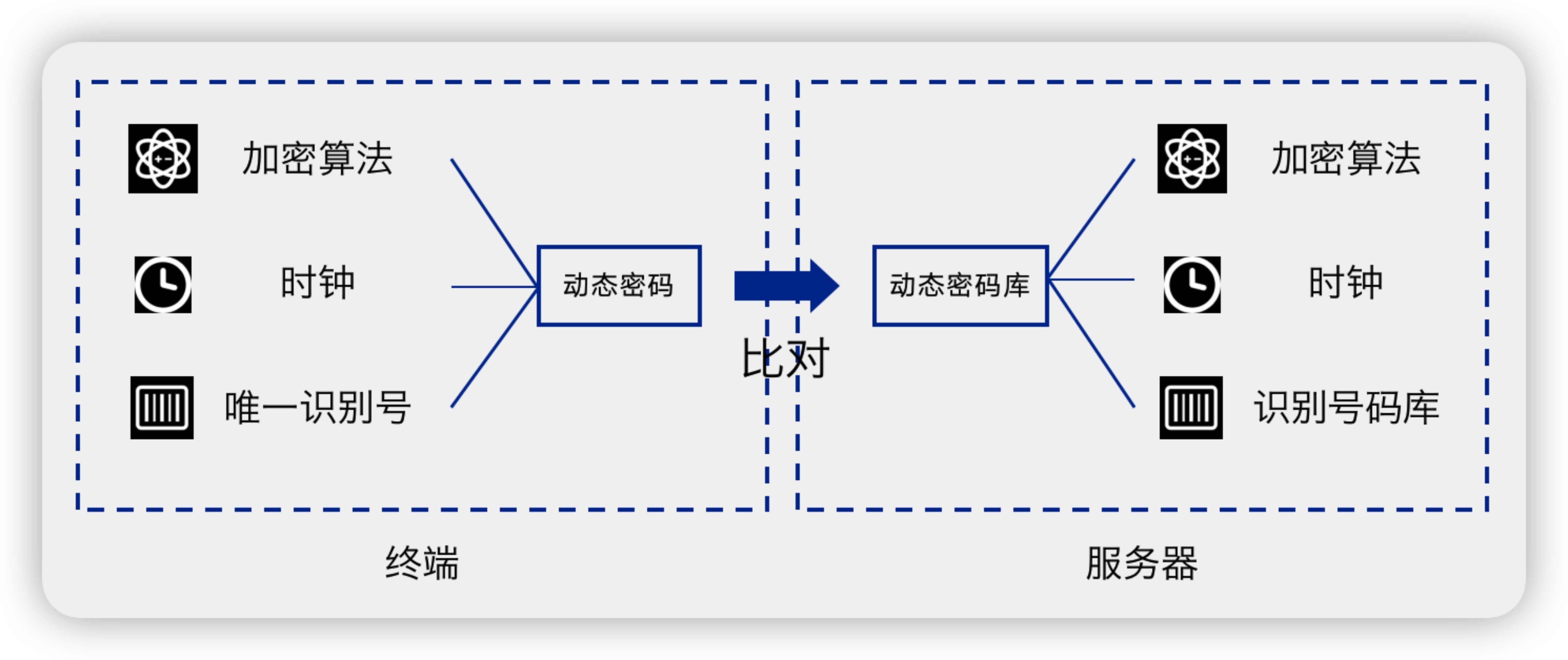 双因素身份认证动态口令技术原理及优势