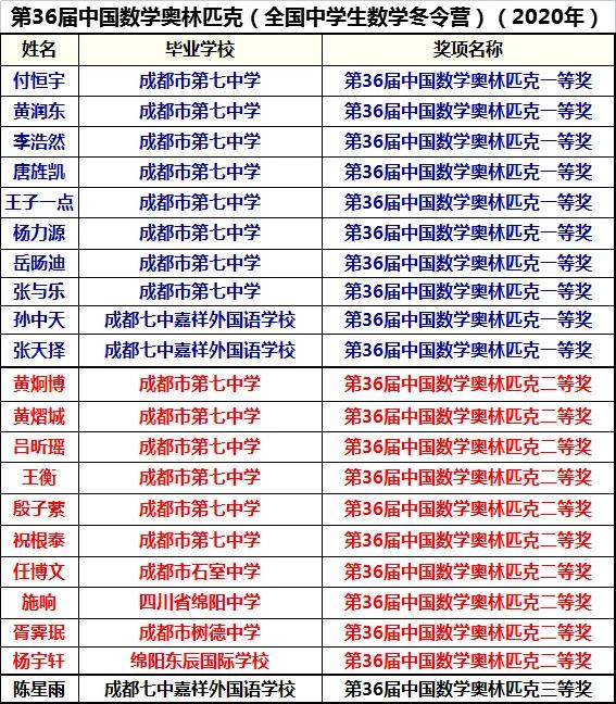 四川足球队历届队员名单(历届全国数学奥林匹克竞赛奖牌名单暨国家集训队成员（四川省）)