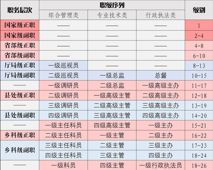 公务员分为这么多种类，考之前看清楚，有些不具备正式编制