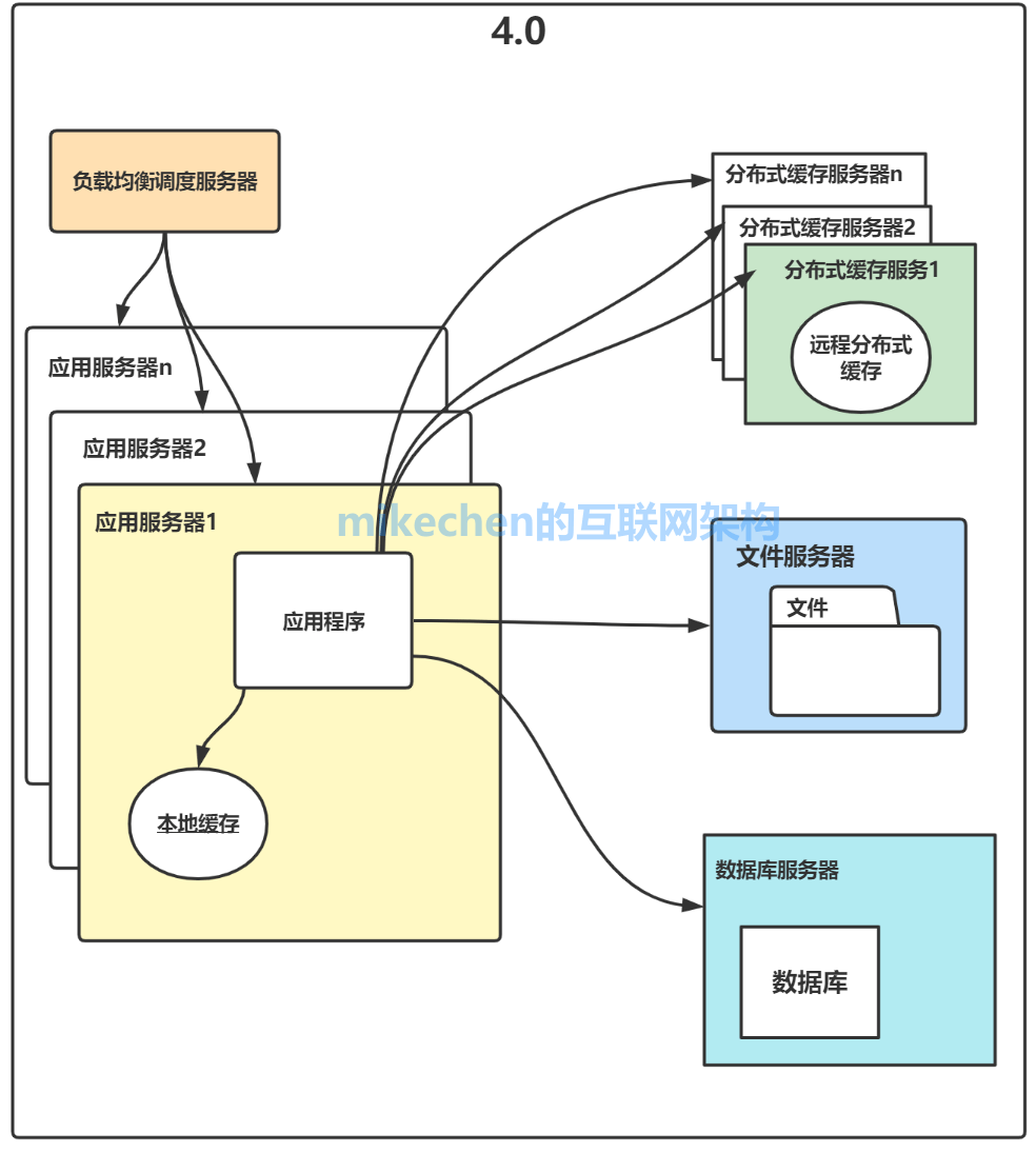 大型网站系统的演变全过程与架构设计详解