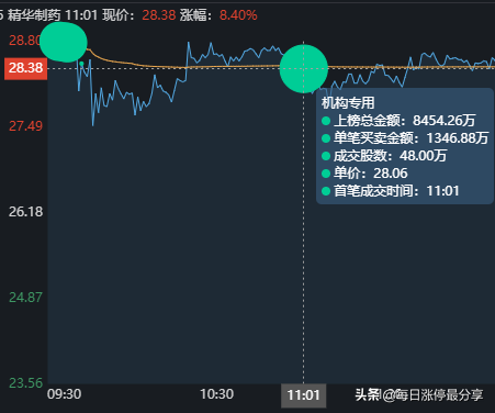 精华制药涨停大战，3家机构砸入3亿资金，也扛不住空头的狂轰滥炸