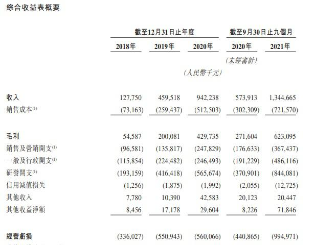 “决策类AI独角兽”再次递表港交所，增收背后难逃连年亏损