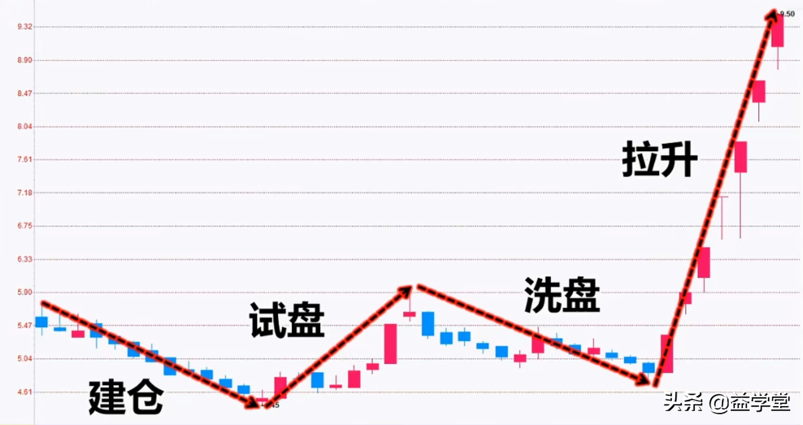 如何买股票才能做到一买就涨？原来主力都是这样做的