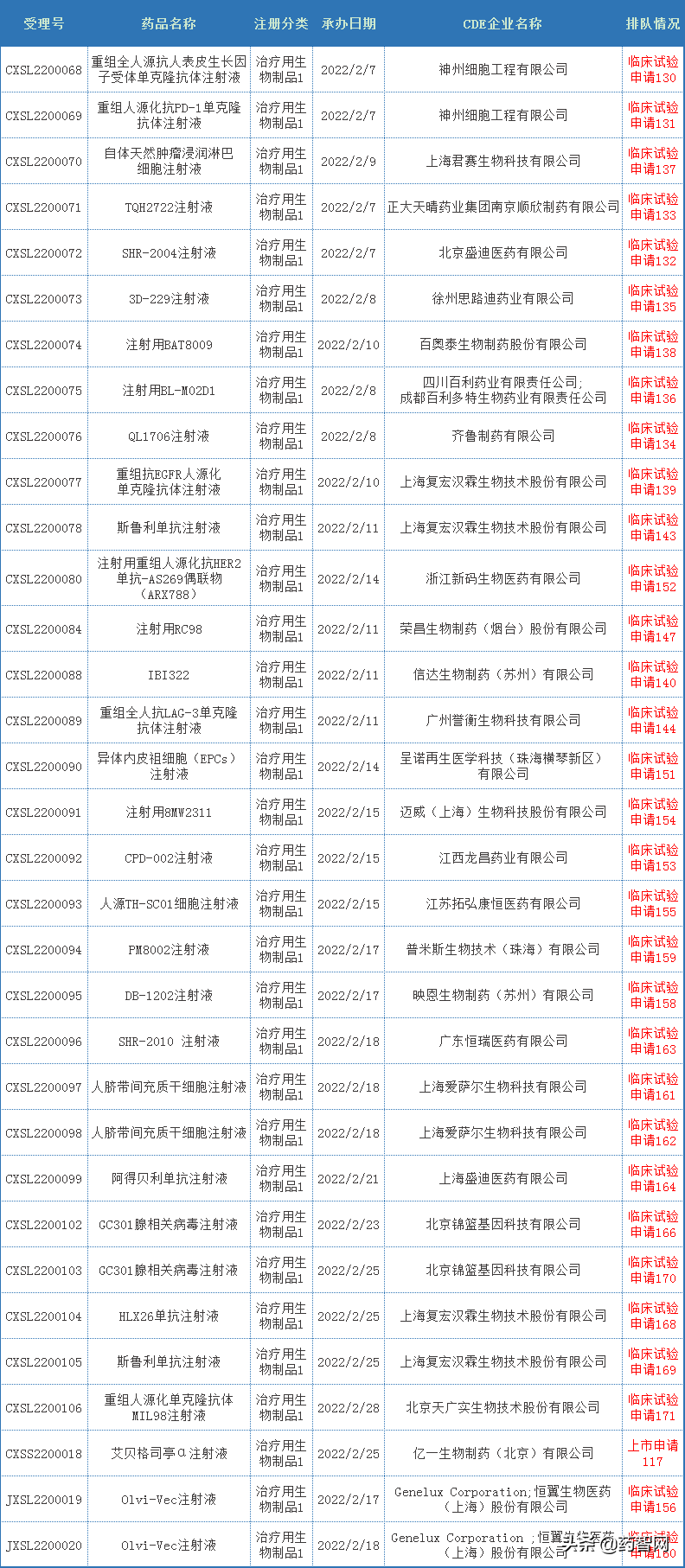 53款国产1类新药申报临床，3款国产1类新药申报上市