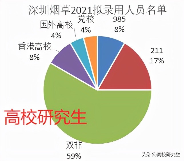 深圳市烟草专卖局招24人，仅四成名校生，这所本地双非院校登顶