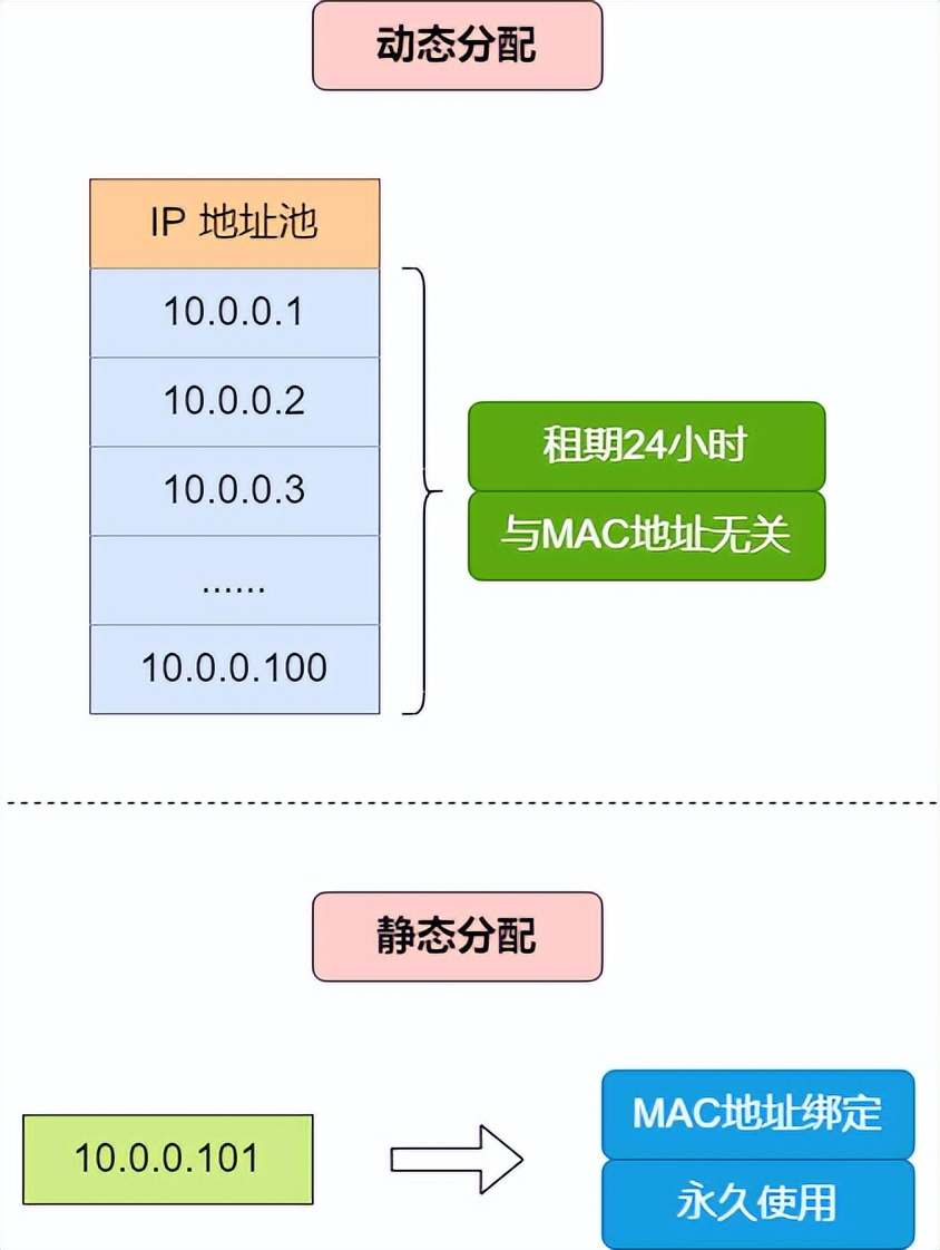 37 张图详解 DHCP：给你 IP 地址的隐形人