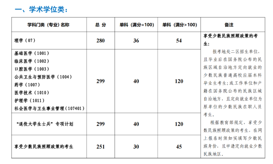 持续更新！北京协和等医学院校22考研复试分数线公布