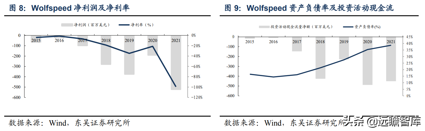 半导体：从 wolfspeed 发展看碳化硅国产化，国产厂商的成长路径