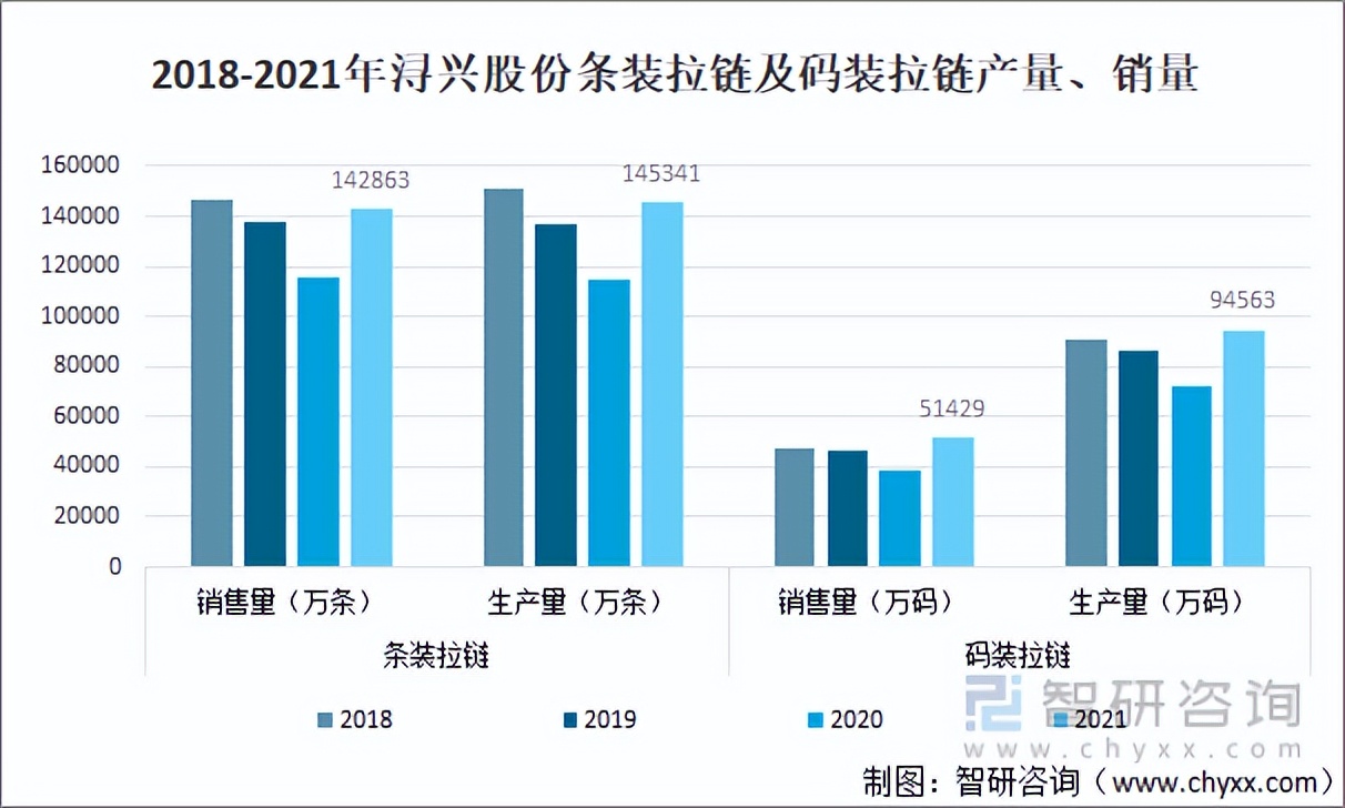 2021年中国拉链市场供需及主要企业龙头经营分析