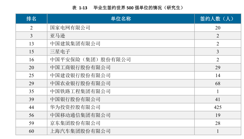 西安电子科技大学21届研究生流向华为495人和中兴292人