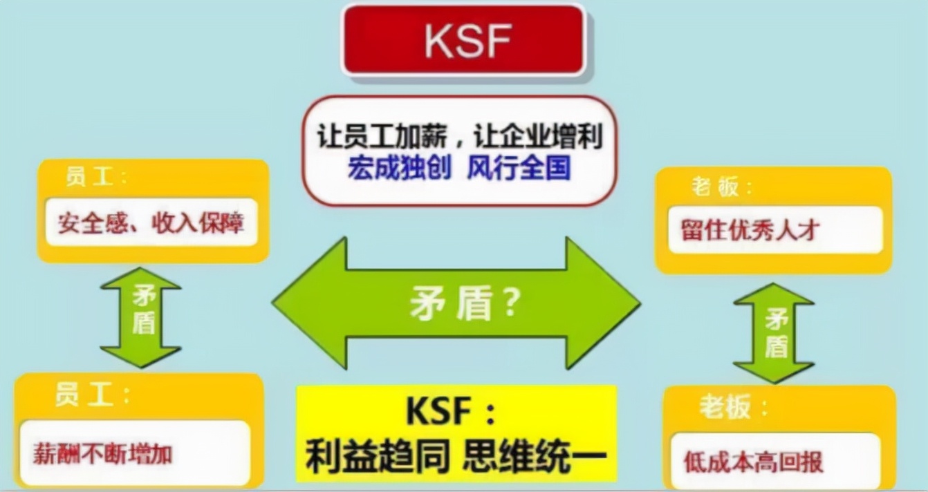KPI已經過時，淪為“人人喊打”的考核模式，KSF或將成為主流