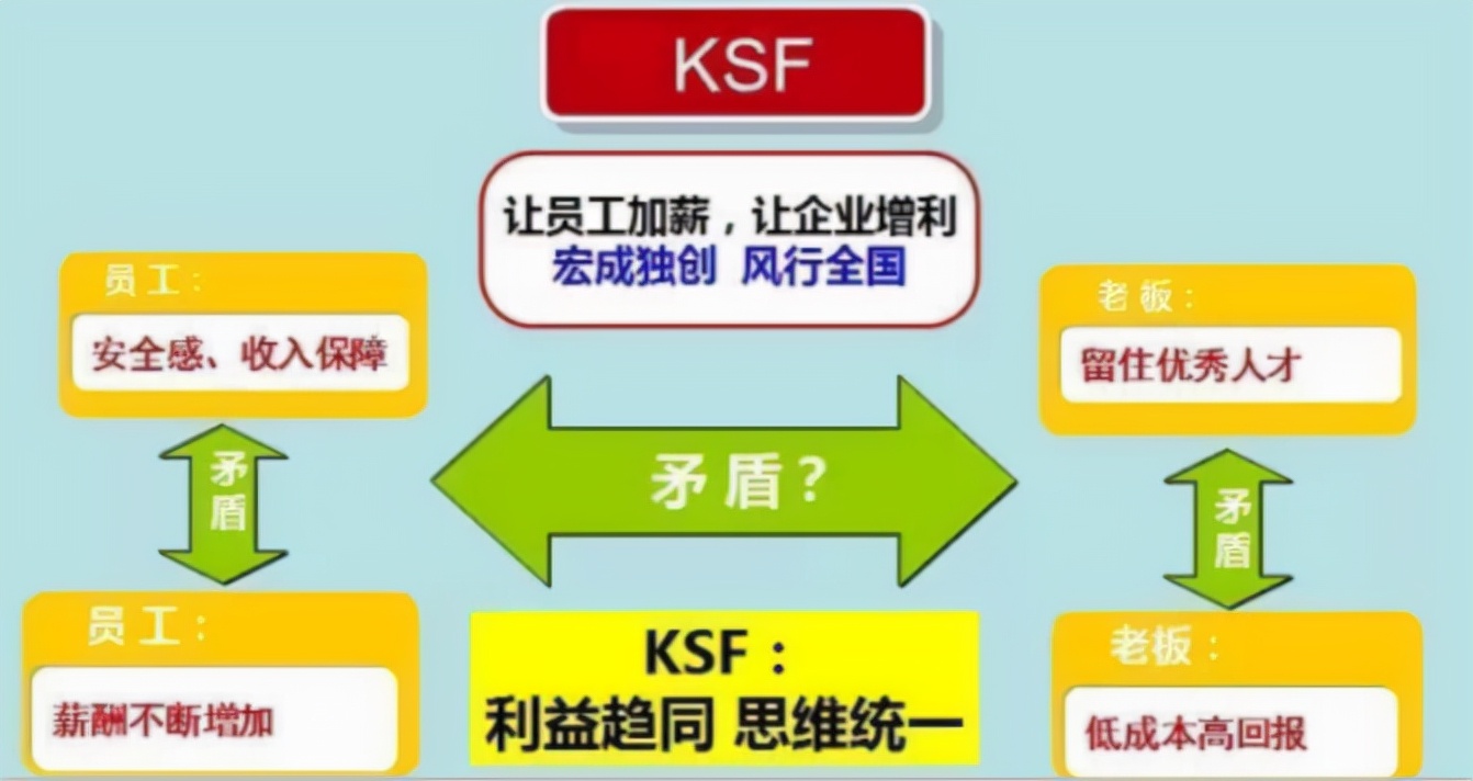 KPI已经过时，沦为“人人喊打”的考核模式，KSF或将成为主流