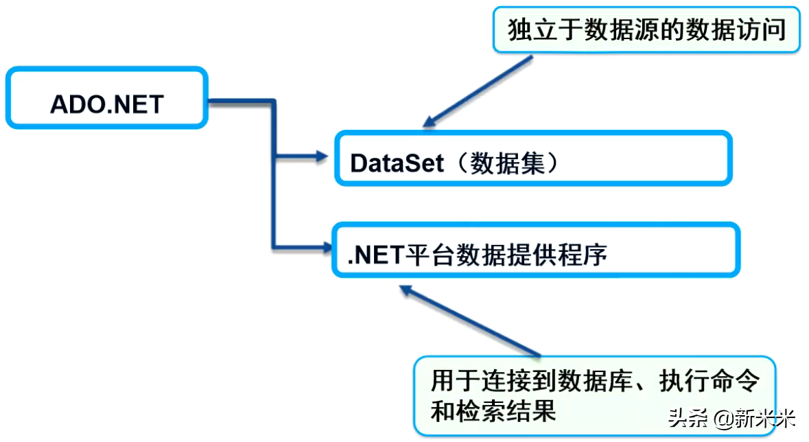 「笔记」使用ADO.NET访问数据库，进行增删改查