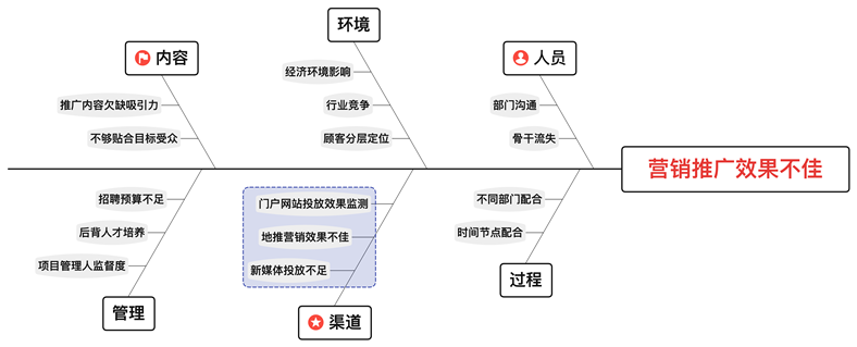 供应室鱼骨图经典案例图片