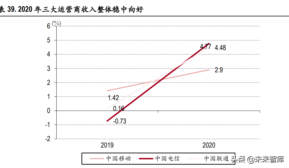 电信运营商行业研究：高质量发展期开启，有望迎价值重估