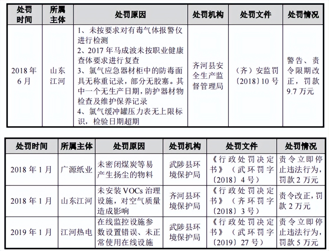 江河纸业营收连续下滑，毛利率下降，无直接交易资金往来频繁