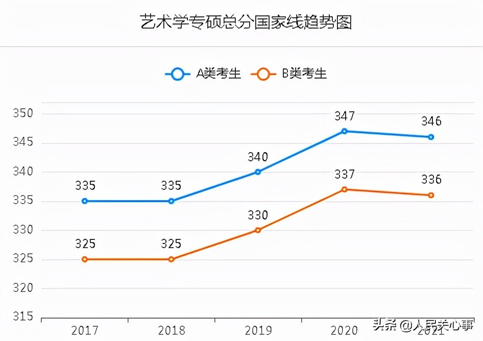 「457万参考」近五年考研分数线及趋势图.全国366所保研高校名单