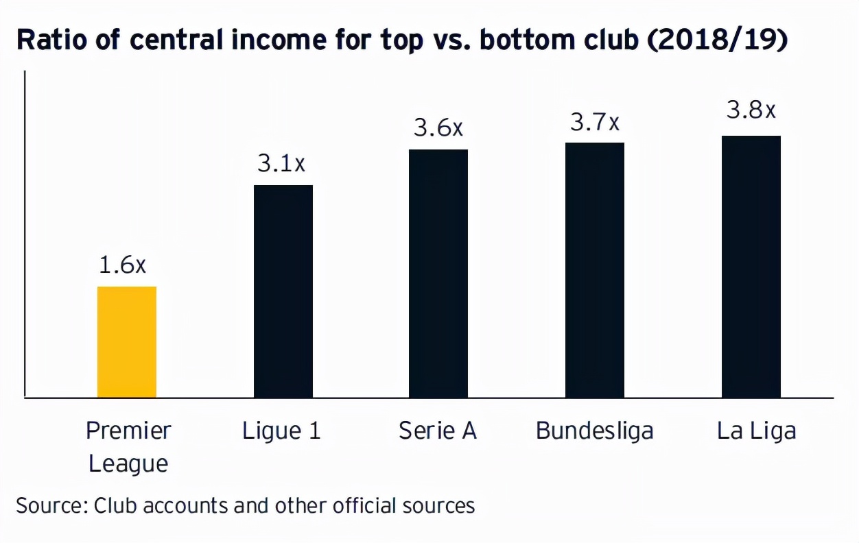 英超生意怎么样(安永英超报告：全球受众31.6亿，年产值76亿英镑，创造9.4万岗位)