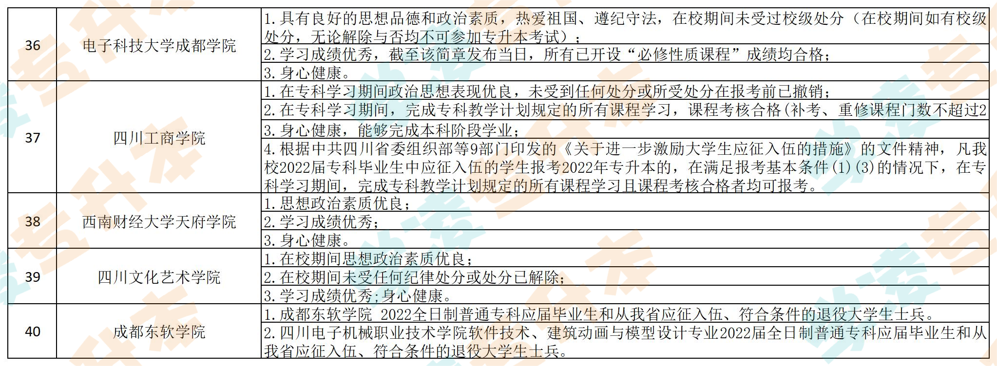2023四川专升本报名？看看最新条件要求-第8张图片-专升本网