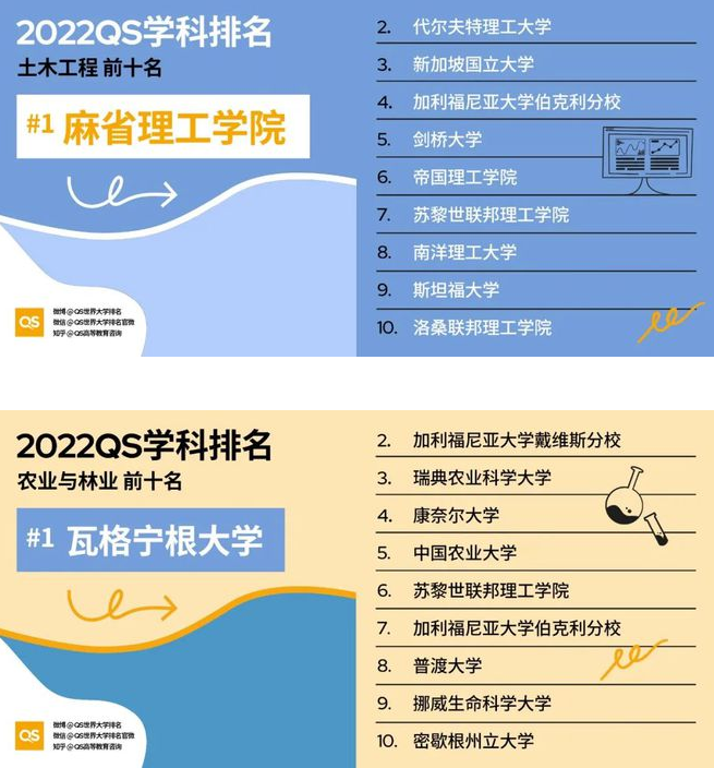 QS世界大学学科排名出炉，清华、港大表现不俗，麻省理工成大赢家