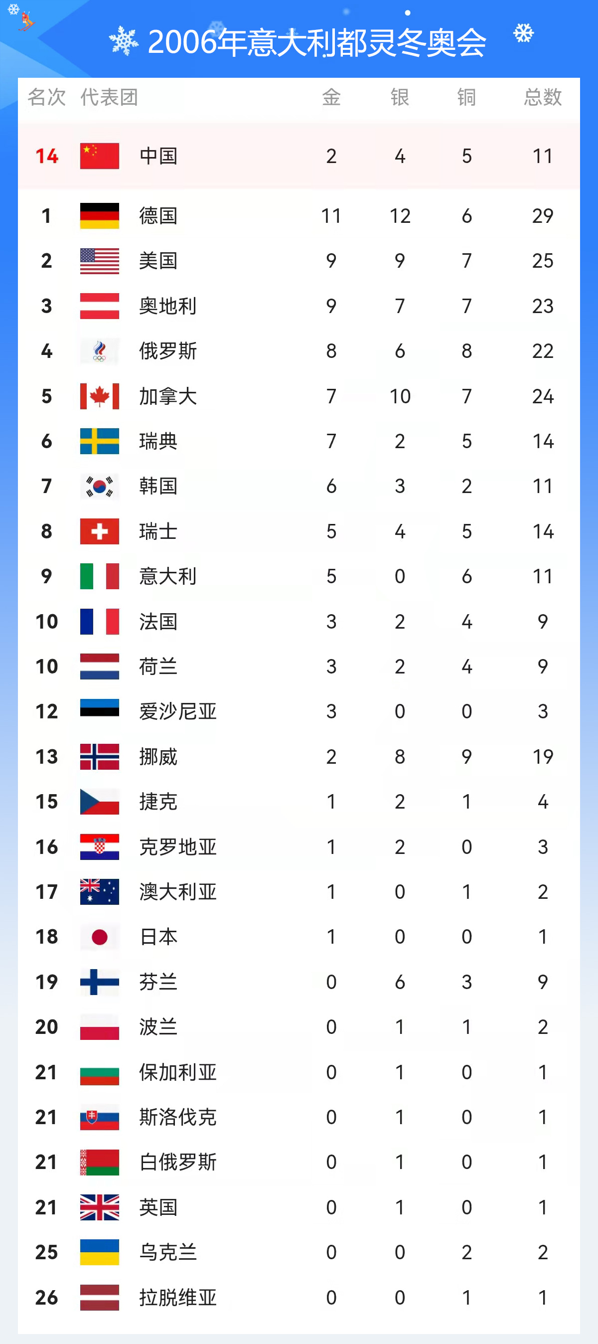 历届奥运会奖牌榜排名全部(历届冬奥会各国的奖牌榜，中国的战绩能排进前十吗？找全了)