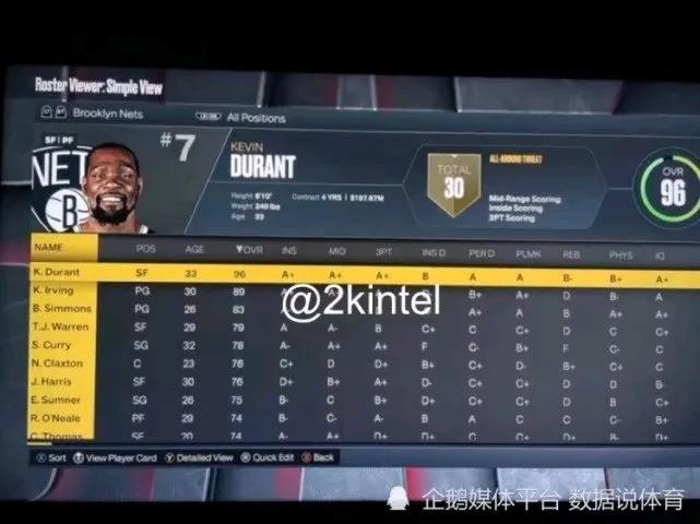 2k自建球員能力值最高（2023年NBA2K能力值出爐，5人超95分）