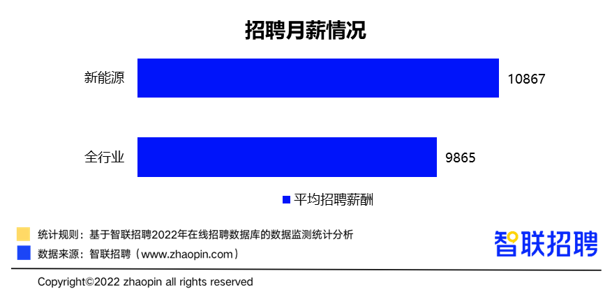 平均月薪过万，新能源成职场人心中“潜力行业”TOP1