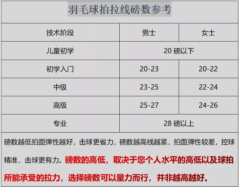 羽毛球拍多少磅弹性最好（如何选择合适自己的磅数？羽毛球拍磅数高低区别）-趣拿体育