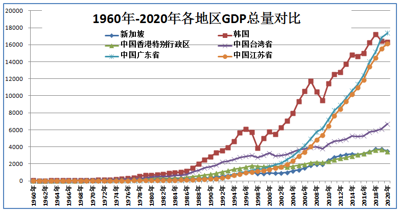 足球亚洲四小龙是哪几个国家(曾经的亚洲四小龙现在实力如何，大数据对比分析)