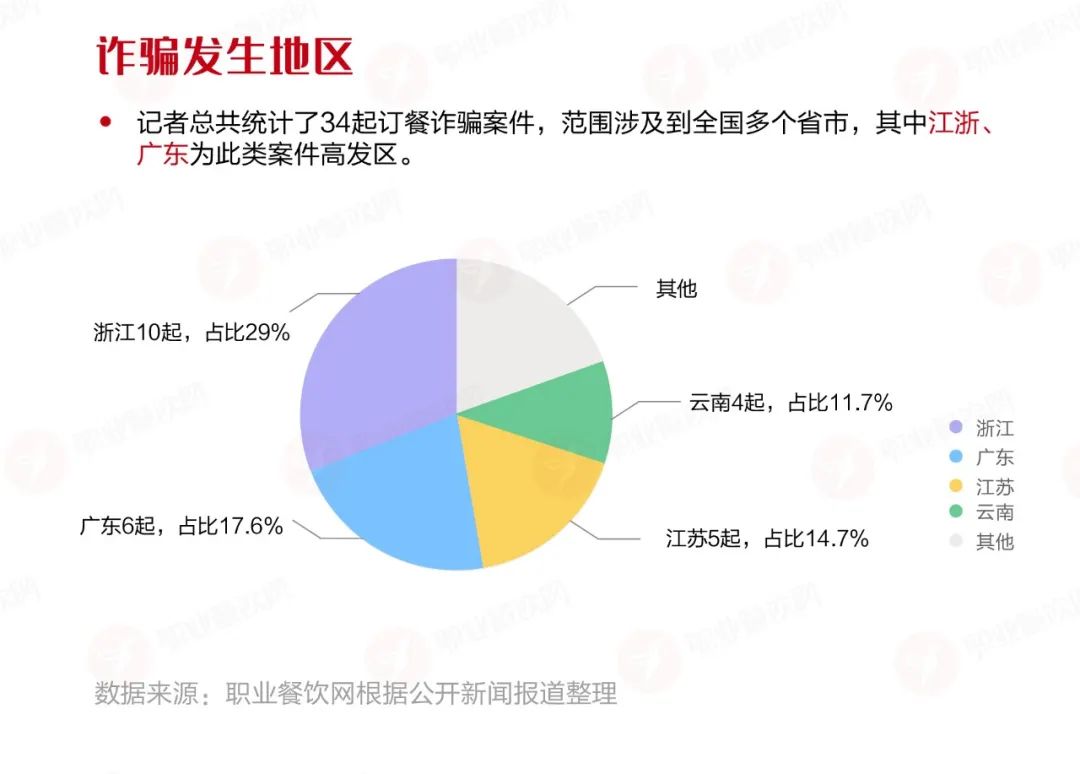 “订餐”诈骗频发！两个月30多位餐饮老板受骗，损失已达上百万