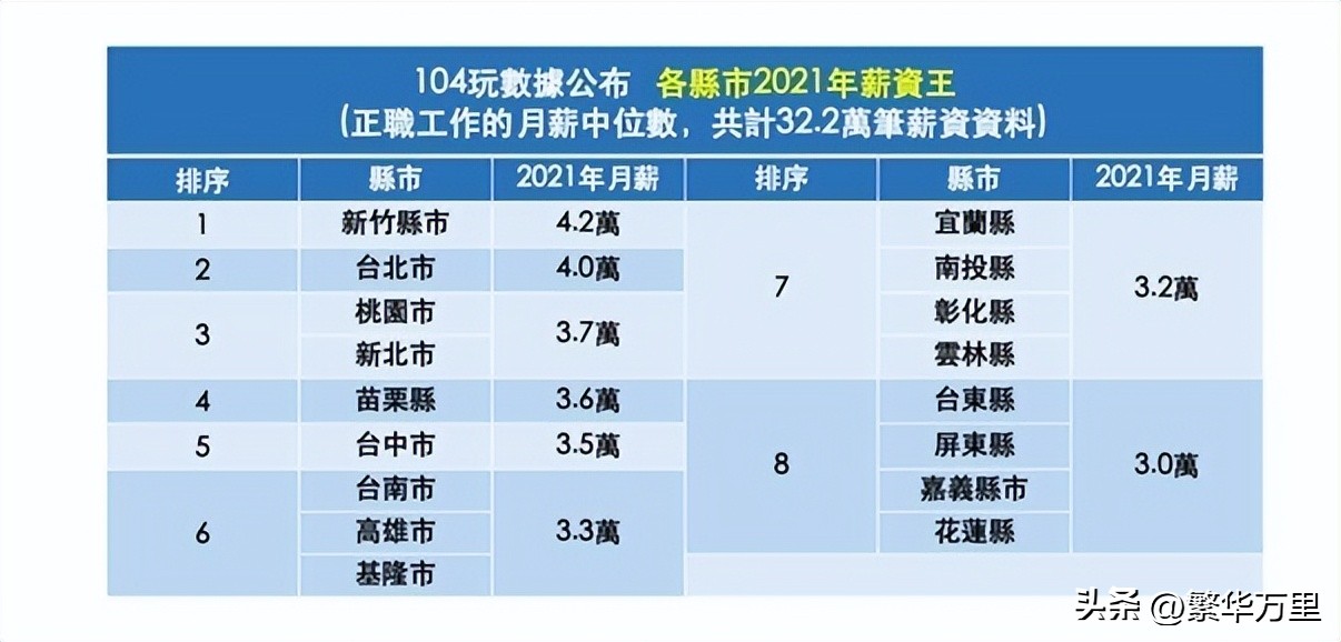 台北是哪个省的城市（台湾省总计2300多万人，房价和平均工资，到底处于什么水平？）
