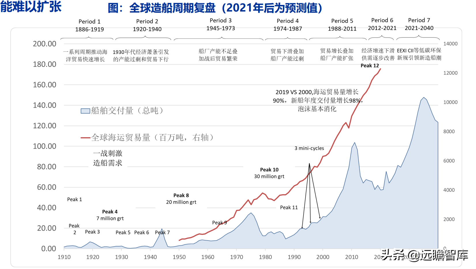 交运底层逻辑改变：油气运输、造船、跨境物流、枢纽港口价值重估