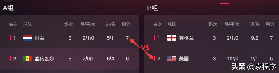 世界杯小组赛赢一局得多少积分（2022年世界杯16强进8强的淘汰赛规则：一局决胜负，精彩来了）