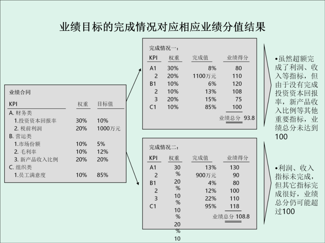 「精益學堂」KPI的運用與操作流程