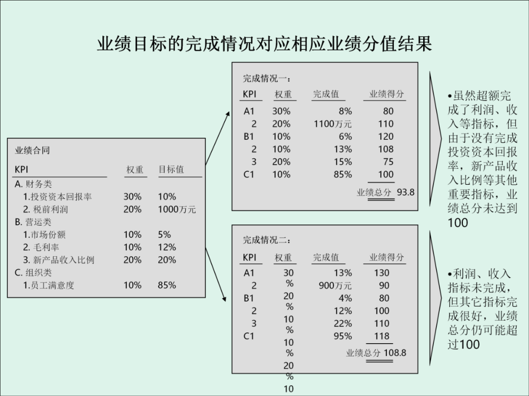 「精益学堂」KPI的运用与操作流程