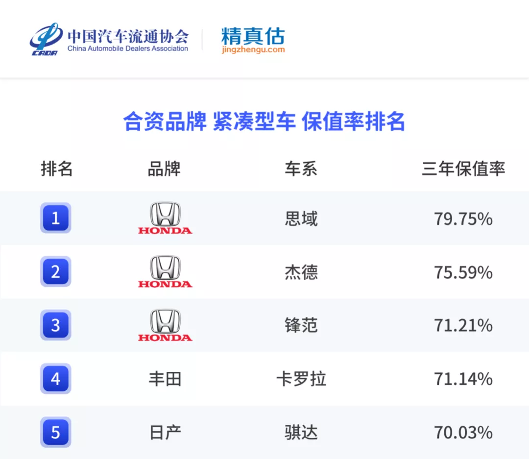 年度二手车保值率排名来啦,各级别最保值的车是哪些?
